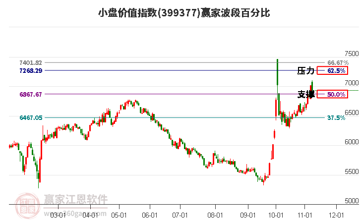 小盤價(jià)值指數(shù)贏家波段百分比工具
