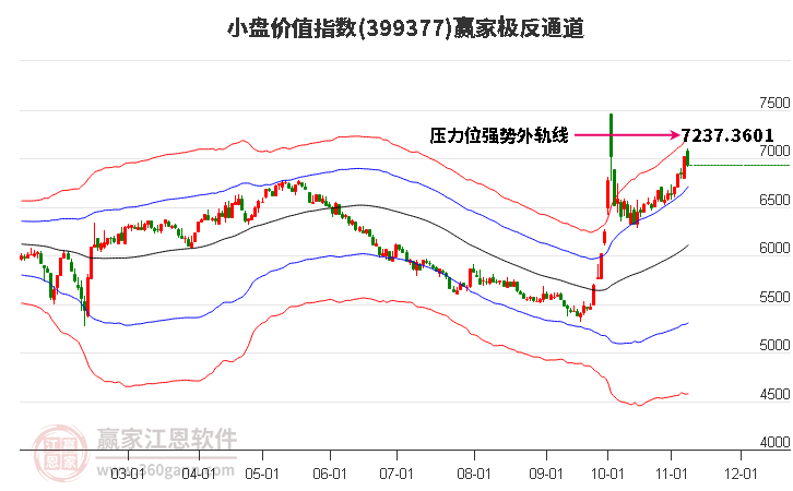 399377小盤價(jià)值贏家極反通道工具