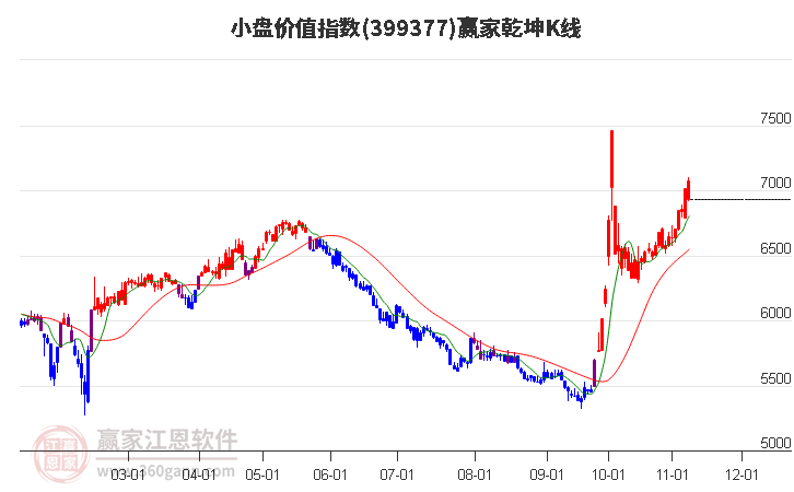 399377小盤價(jià)值贏家乾坤K線工具