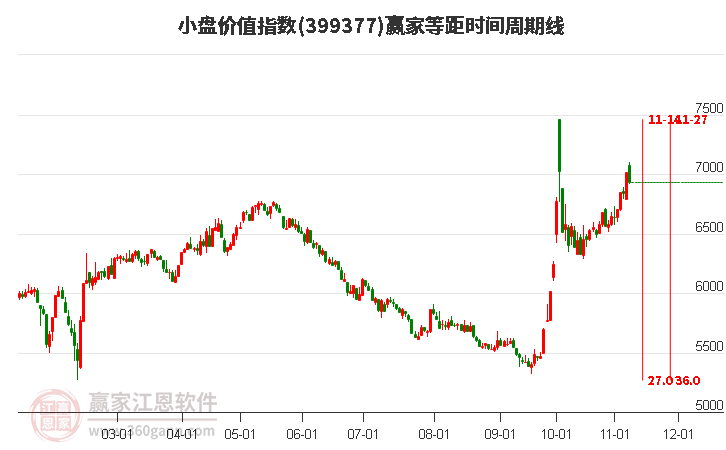 小盤價(jià)值指數(shù)贏家等距時(shí)間周期線工具