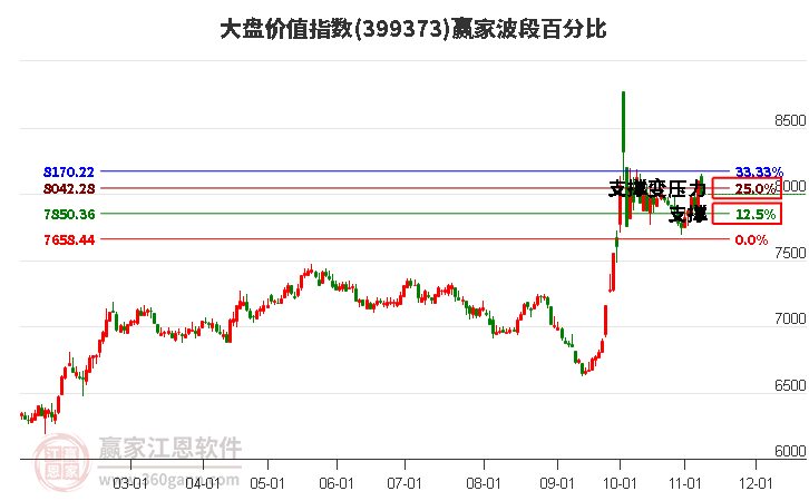 大盘价值指数赢家波段百分比工具