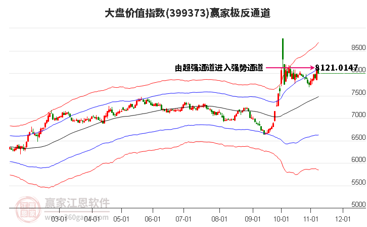 399373大盘价值赢家极反通道工具