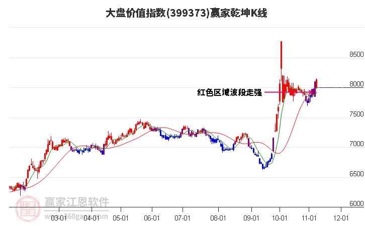 399373大盘价值赢家乾坤K线工具