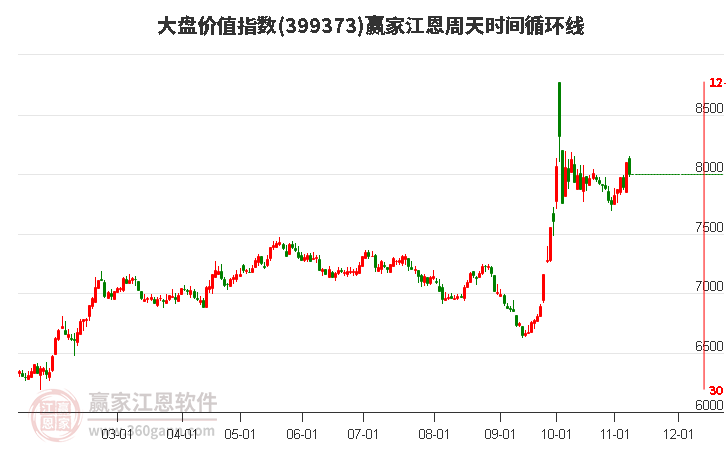 大盘价值指数赢家江恩周天时间循环线工具