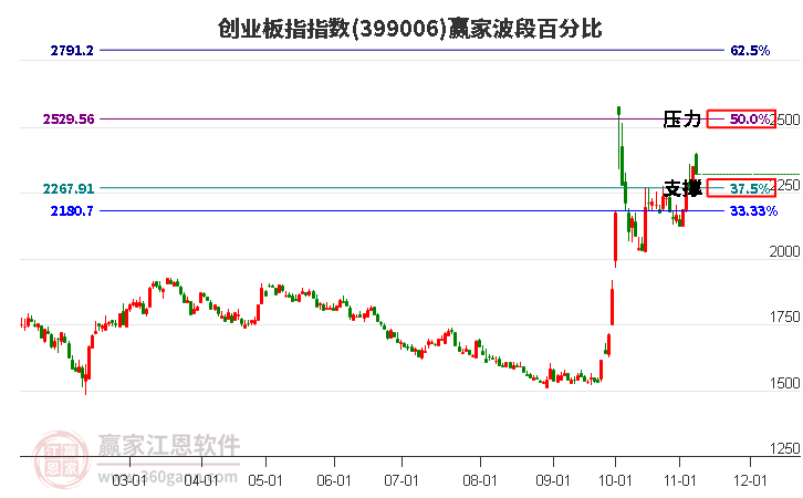 创业板指赢家波段百分比工具