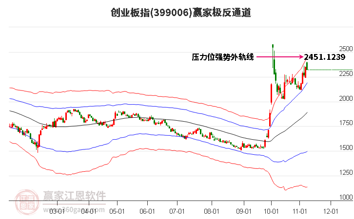 399006创业板指赢家极反通道工具