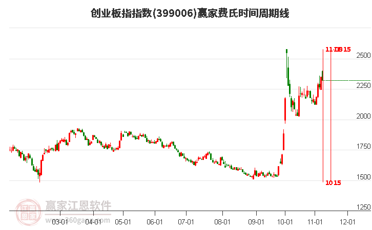 创业板指赢家费氏时间周期线工具