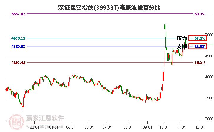 深證民營指數(shù)贏家波段百分比工具