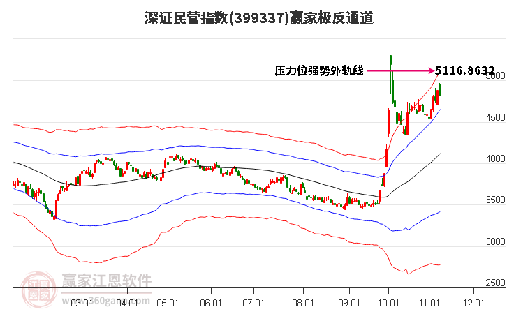 399337深證民營贏家極反通道工具
