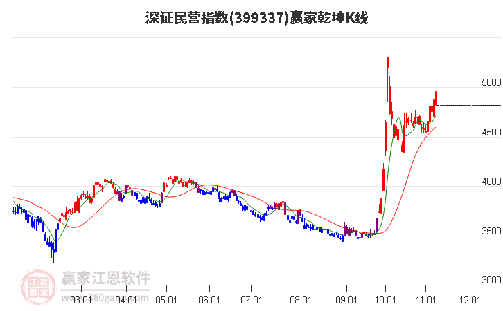 399337深證民營贏家乾坤K線工具