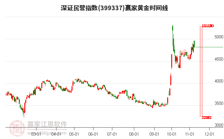深證民營指數(shù)贏家黃金時(shí)間周期線工具
