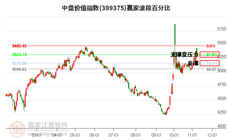 中盘价值指数赢家波段百分比工具