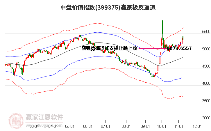 399375中盘价值赢家极反通道工具