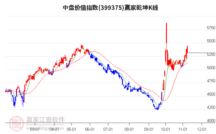 399375中盘价值赢家乾坤K线工具