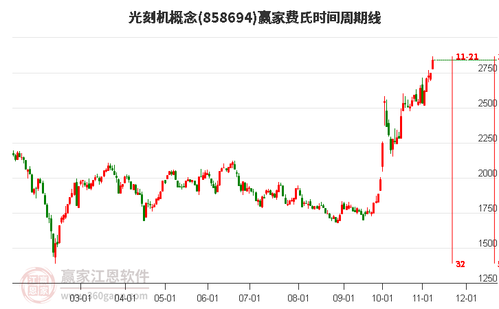 光刻机概念赢家费氏时间周期线工具