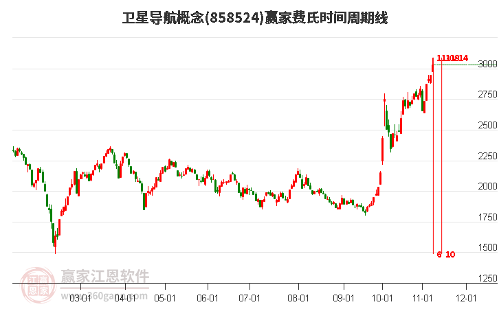 卫星导航概念赢家费氏时间周期线工具