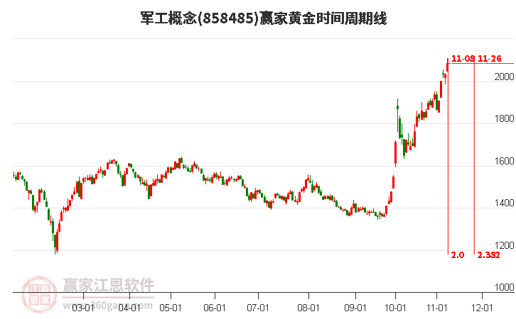 军工概念赢家黄金时间周期线工具