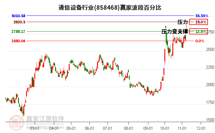 通信设备行业赢家波段百分比工具