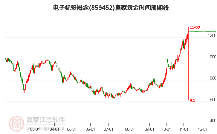 电子标签概念赢家黄金时间周期线工具