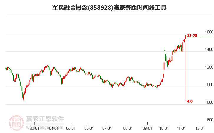 军民融合概念赢家等距时间周期线工具