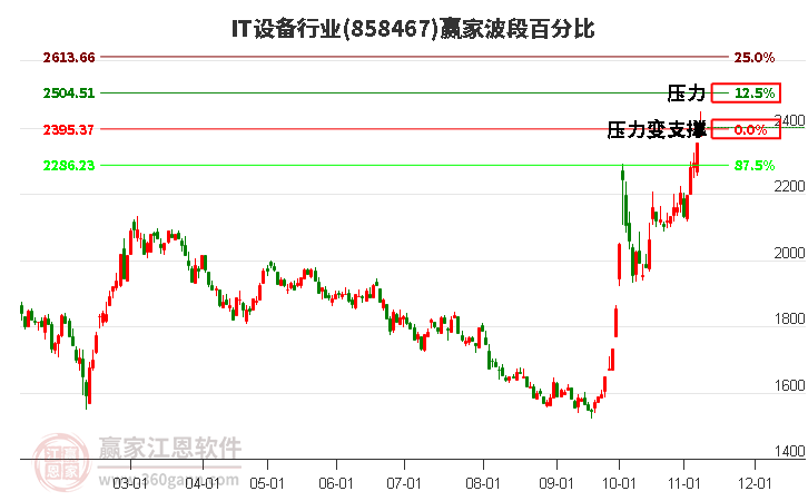 IT设备行业赢家波段百分比工具