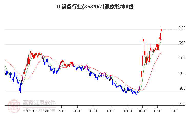 858467IT设备赢家乾坤K线工具