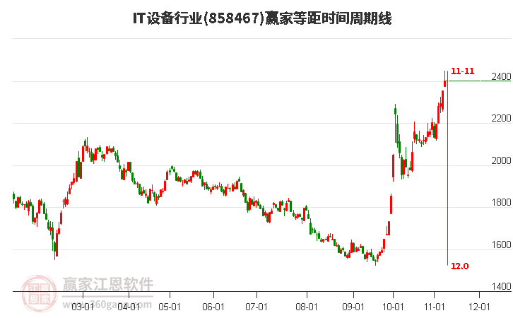 IT设备行业赢家等距时间周期线工具