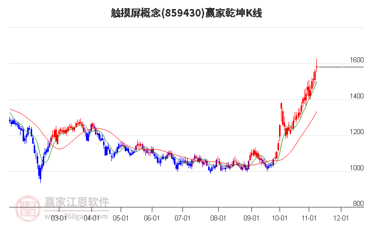 859430触摸屏赢家乾坤K线工具