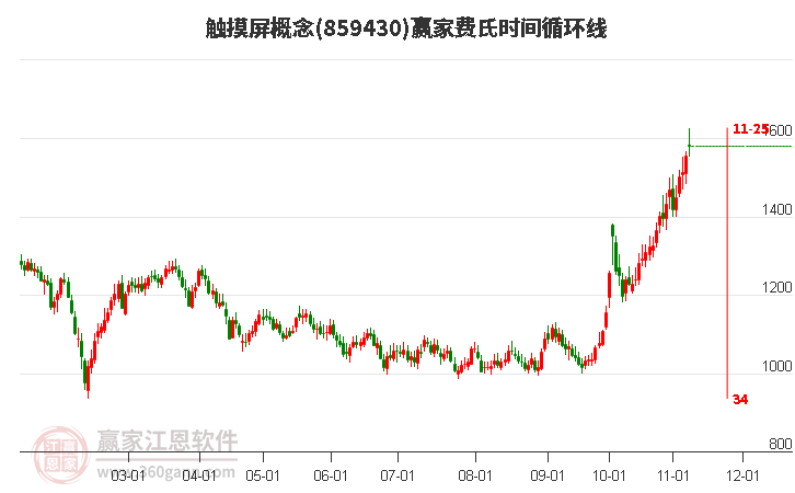 触摸屏概念赢家费氏时间循环线工具