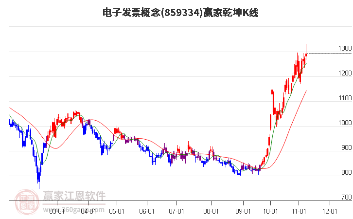 859334电子发票赢家乾坤K线工具