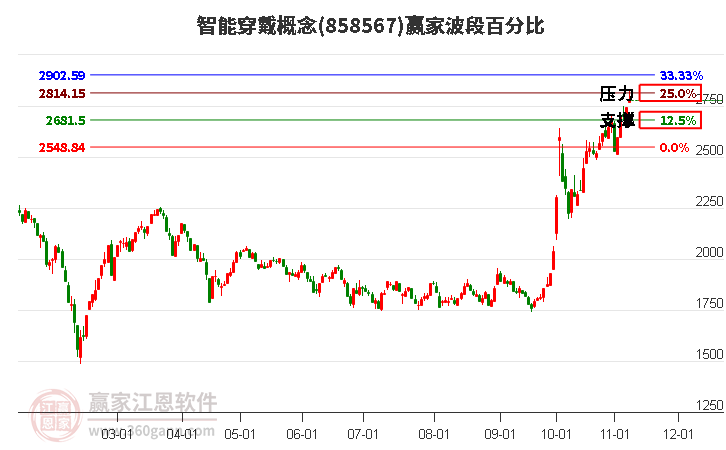 智能穿戴概念赢家波段百分比工具