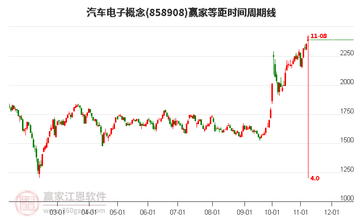 汽车电子概念赢家等距时间周期线工具