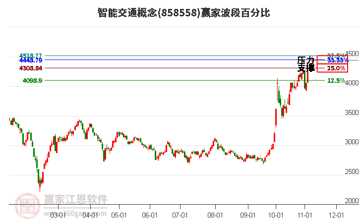 智能交通概念赢家波段百分比工具