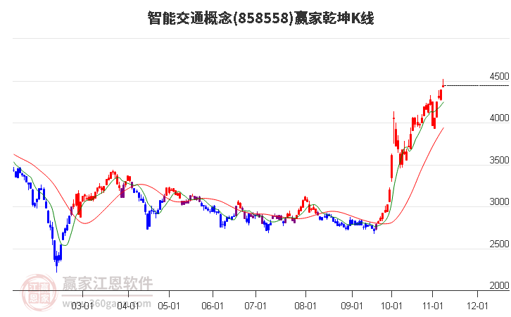 858558智能交通赢家乾坤K线工具