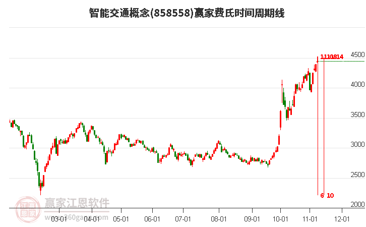 智能交通概念赢家费氏时间周期线工具