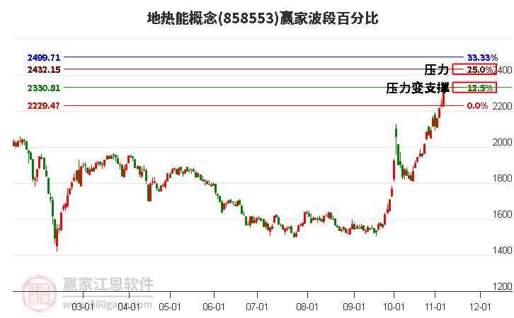 地热能概念赢家波段百分比工具