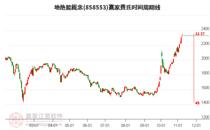 地热能概念赢家费氏时间周期线工具