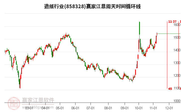 造纸行业赢家江恩周天时间循环线工具