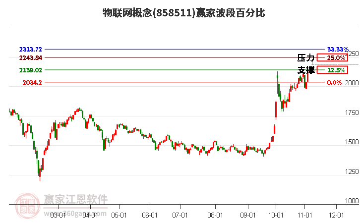 物联网概念赢家波段百分比工具