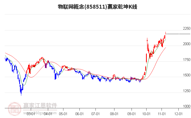 858511物联网赢家乾坤K线工具