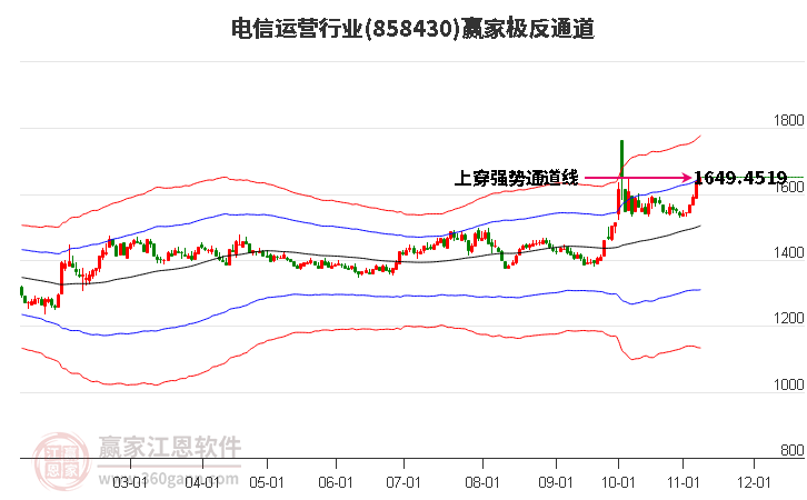 858430电信运营赢家极反通道工具