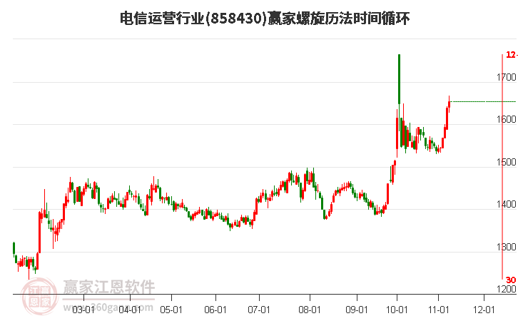 电信运营行业赢家螺旋历法时间循环工具