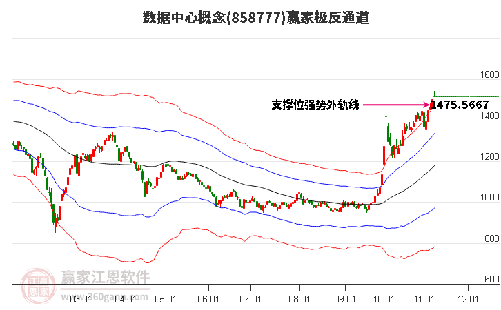 858777数据中心赢家极反通道工具