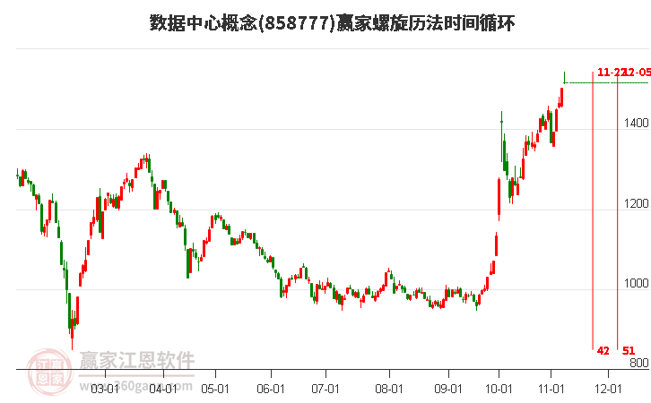 数据中心概念赢家螺旋历法时间循环工具