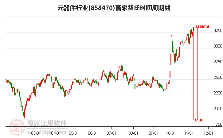 元器件行业赢家费氏时间周期线工具