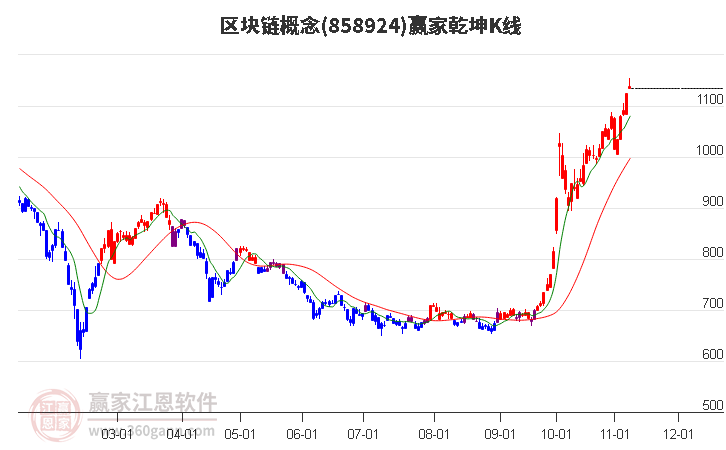 858924区块链赢家乾坤K线工具