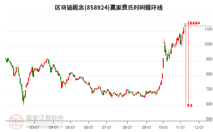 区块链概念赢家费氏时间循环线工具