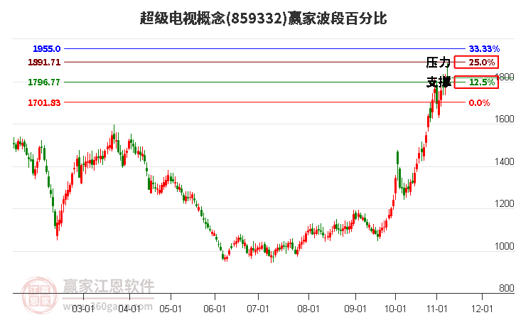 超级电视概念赢家波段百分比工具