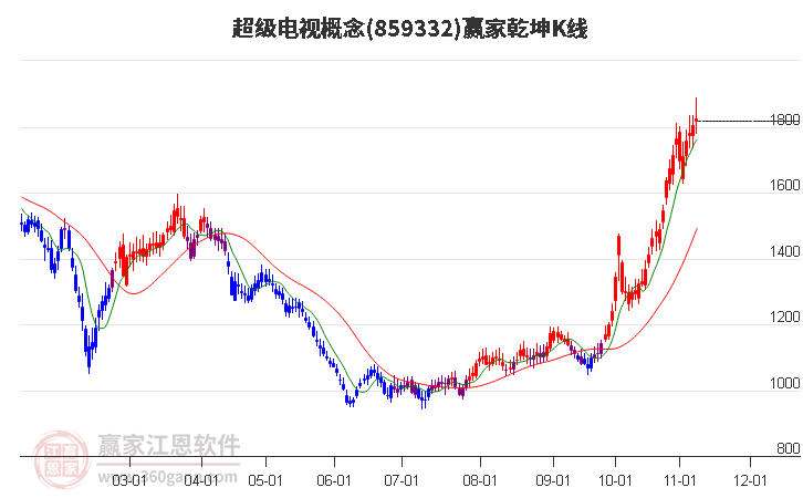 859332超级电视赢家乾坤K线工具