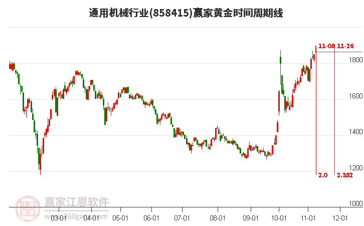 通用机械行业赢家黄金时间周期线工具